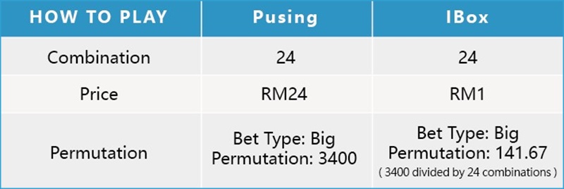 iBET Online Casino - 4D lottery i-Permutate ( IBOX ) play method-iBOX
